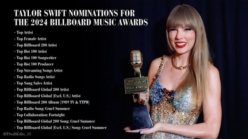 Taylor Swift tops Billboard Music Awards